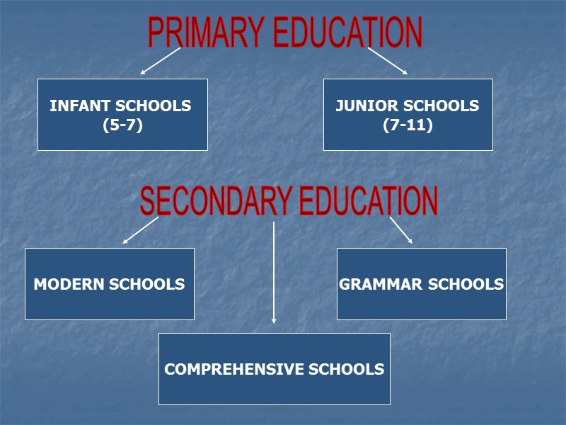 PRIMARY EDUCATION INFANT SCHOOLS  (5-7) JUNIOR SCHOOLS (7-11) SECONDARY EDUCATION MODERN SCHOOLS GRAMMAR